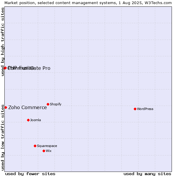 Market position of Zoho Commerce vs. PHP-Fusion vs. CommuniGate Pro