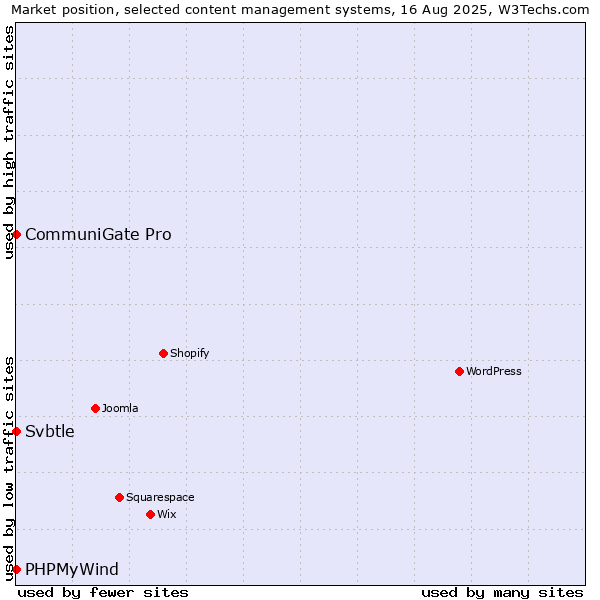Market position of CommuniGate Pro vs. PHPMyWind vs. Svbtle