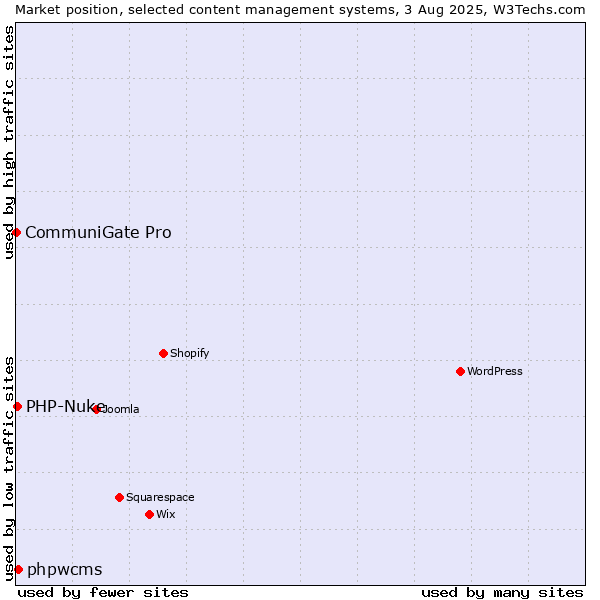 Market position of phpwcms vs. PHP-Nuke vs. CommuniGate Pro