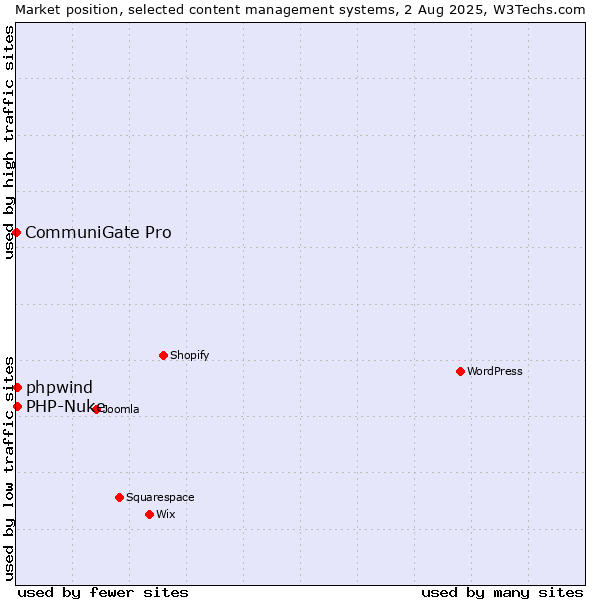 Market position of PHP-Nuke vs. phpwind vs. CommuniGate Pro