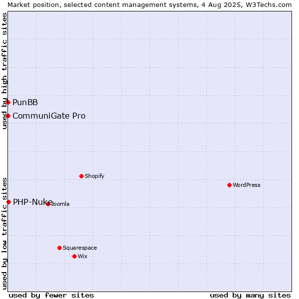 Market position of PHP-Nuke vs. CommuniGate Pro vs. PunBB