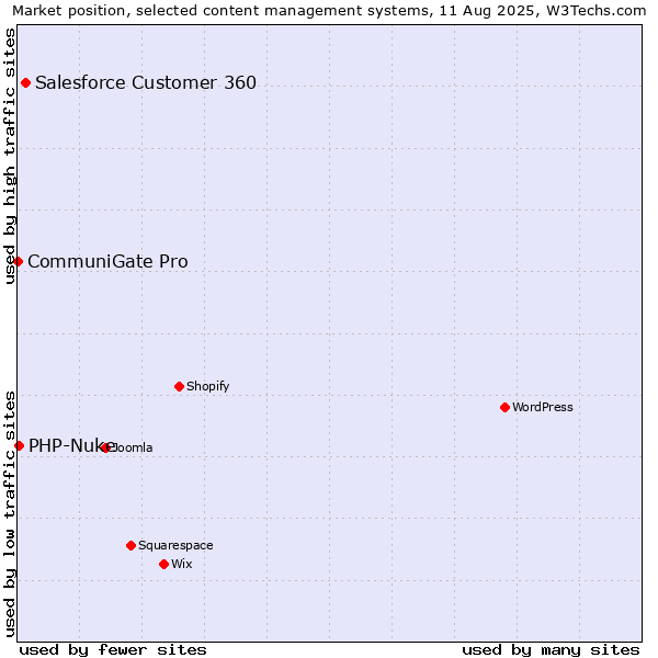 Market position of Salesforce Customer 360 vs. PHP-Nuke vs. CommuniGate Pro