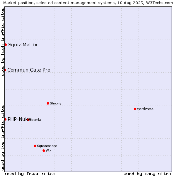Market position of Squiz Matrix vs. PHP-Nuke vs. CommuniGate Pro