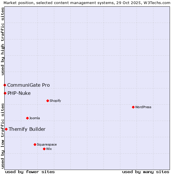 Market position of Themify Builder vs. PHP-Nuke vs. CommuniGate Pro