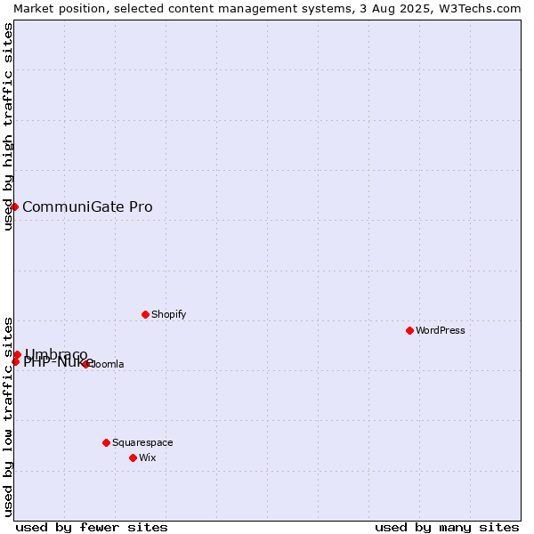Market position of Umbraco vs. PHP-Nuke vs. CommuniGate Pro