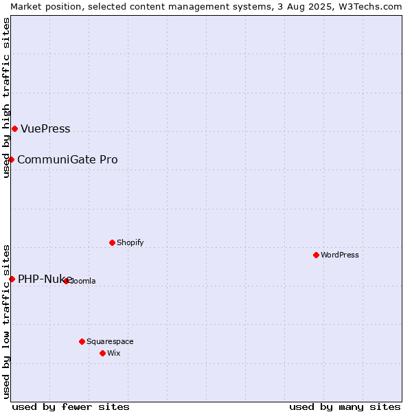 Market position of VuePress vs. PHP-Nuke vs. CommuniGate Pro