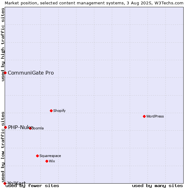 Market position of PHP-Nuke vs. CommuniGate Pro vs. Yo!Kart