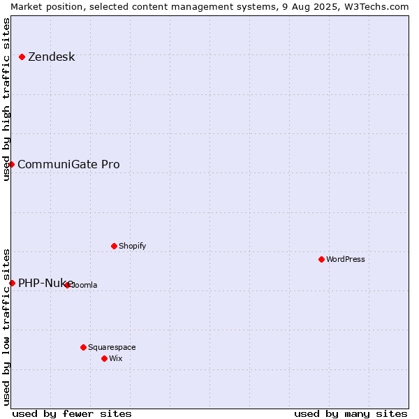 Market position of Zendesk vs. PHP-Nuke vs. CommuniGate Pro