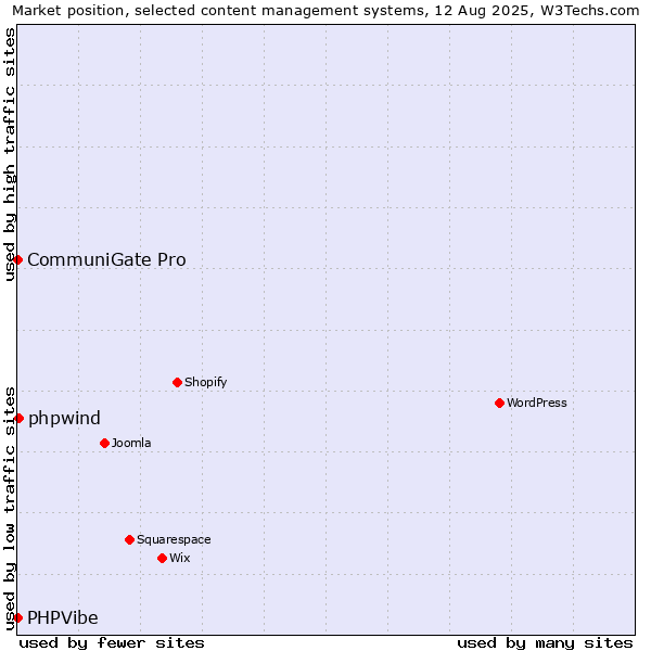 Market position of phpwind vs. CommuniGate Pro vs. PHPVibe