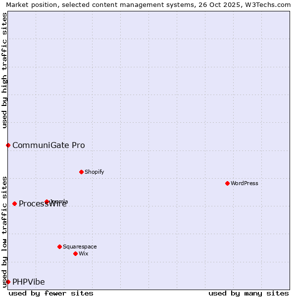 Market position of ProcessWire vs. CommuniGate Pro vs. PHPVibe