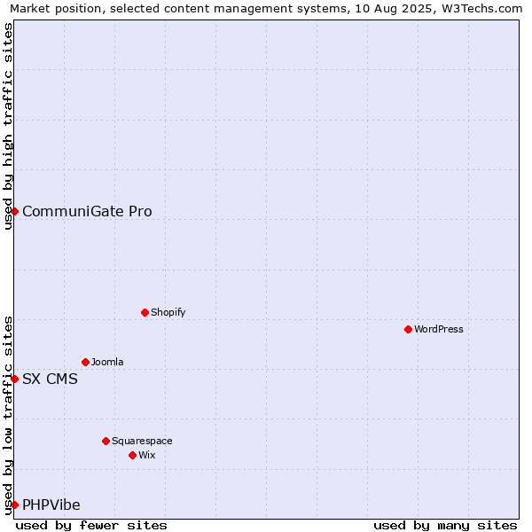 Market position of CommuniGate Pro vs. SX CMS vs. PHPVibe