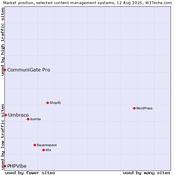 Market position of Umbraco vs. CommuniGate Pro vs. PHPVibe