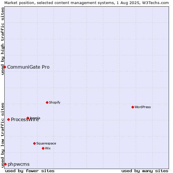 Market position of ProcessWire vs. phpwcms vs. CommuniGate Pro