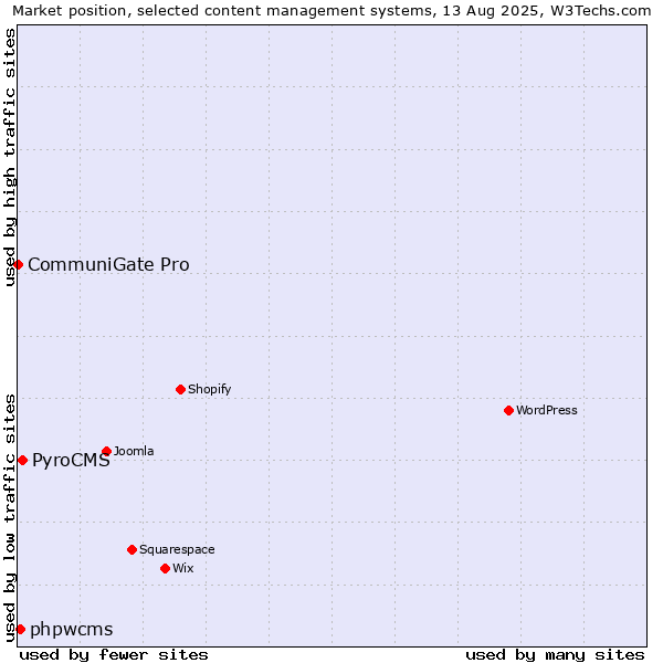Market position of PyroCMS vs. phpwcms vs. CommuniGate Pro