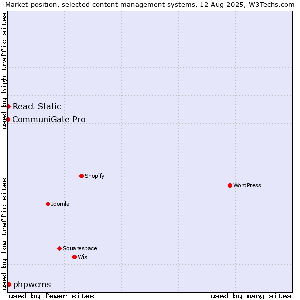 Market position of phpwcms vs. React Static vs. CommuniGate Pro