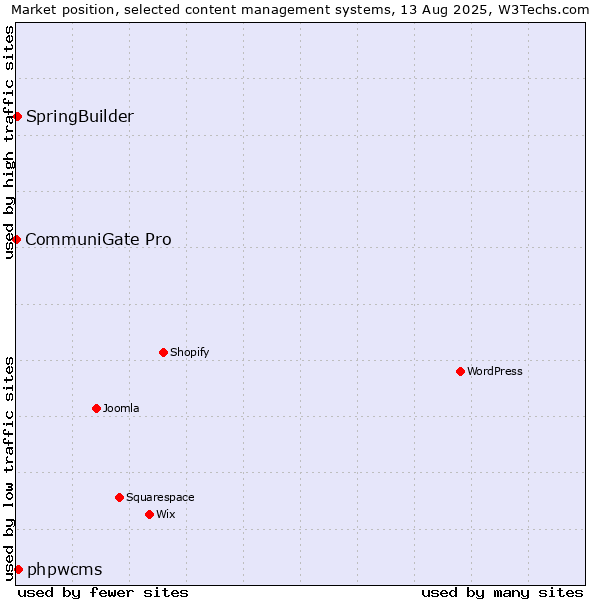 Market position of phpwcms vs. SpringBuilder vs. CommuniGate Pro
