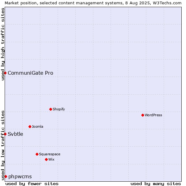 Market position of phpwcms vs. CommuniGate Pro vs. Svbtle
