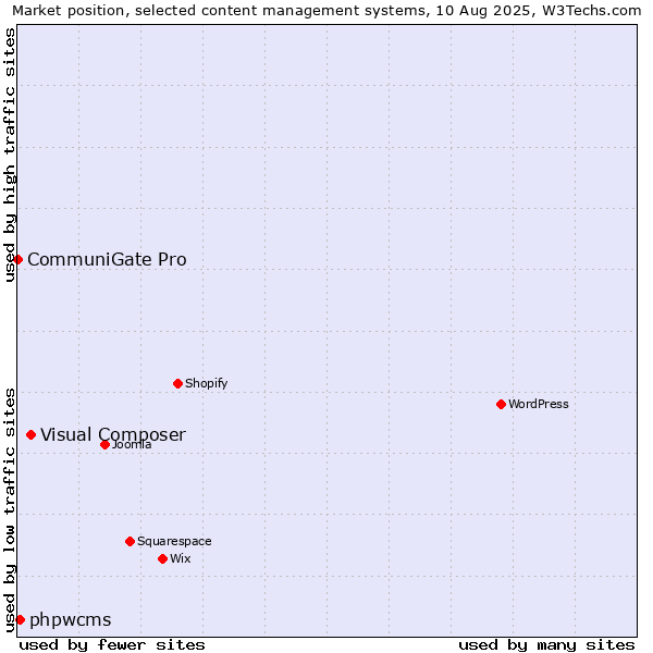 Market position of Visual Composer vs. phpwcms vs. CommuniGate Pro