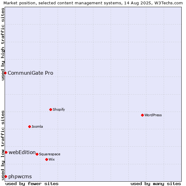 Market position of webEdition vs. phpwcms vs. CommuniGate Pro