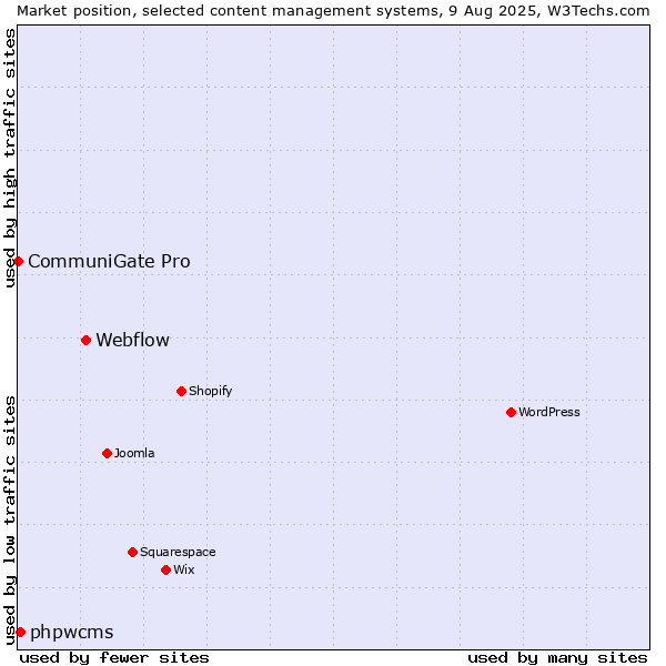 Market position of Webflow vs. phpwcms vs. CommuniGate Pro