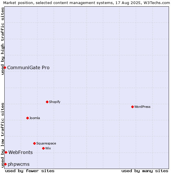 Market position of WebFronts vs. phpwcms vs. CommuniGate Pro