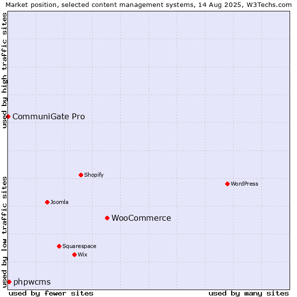 Market position of WooCommerce vs. phpwcms vs. CommuniGate Pro