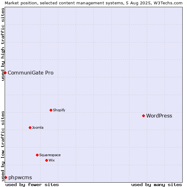 Market position of WordPress vs. phpwcms vs. CommuniGate Pro