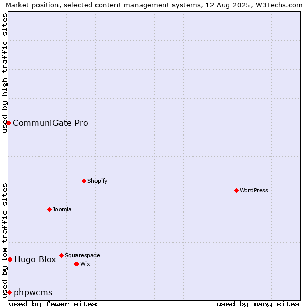 Market position of Hugo Blox vs. phpwcms vs. CommuniGate Pro