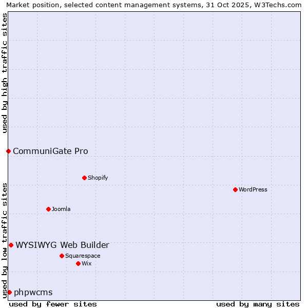 Market position of WYSIWYG Web Builder vs. phpwcms vs. CommuniGate Pro