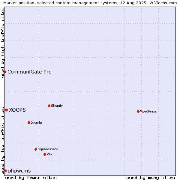 Market position of XOOPS vs. phpwcms vs. CommuniGate Pro