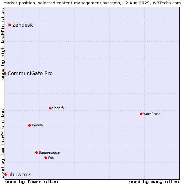 Market position of Zendesk vs. phpwcms vs. CommuniGate Pro