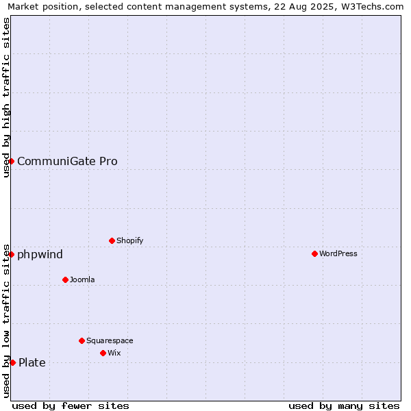 Market position of Plate vs. phpwind vs. CommuniGate Pro