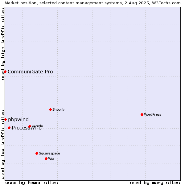 Market position of ProcessWire vs. phpwind vs. CommuniGate Pro