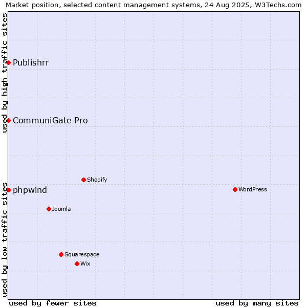 Market position of phpwind vs. CommuniGate Pro vs. Publishrr