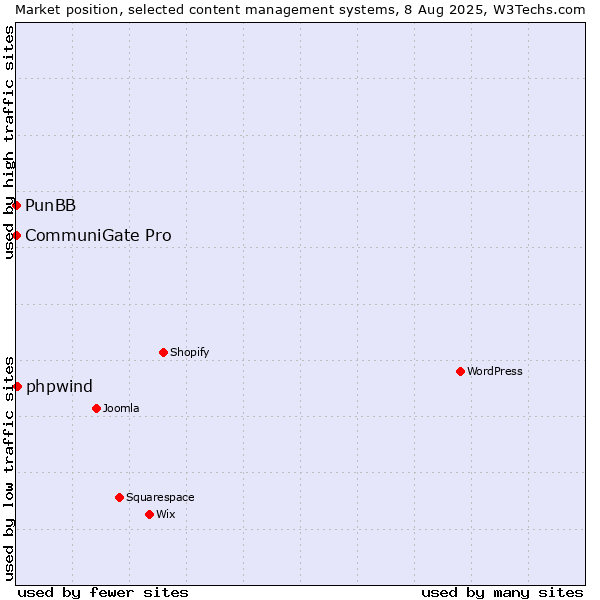 Market position of phpwind vs. CommuniGate Pro vs. PunBB