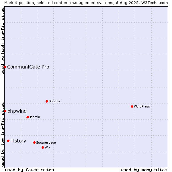 Market position of Tistory vs. phpwind vs. CommuniGate Pro