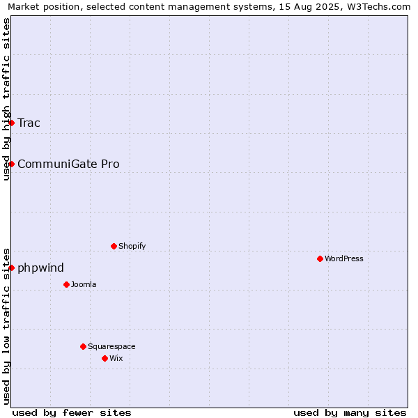 Market position of phpwind vs. CommuniGate Pro vs. Trac