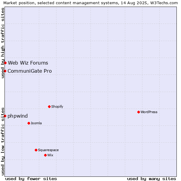Market position of Web Wiz Forums vs. phpwind vs. CommuniGate Pro