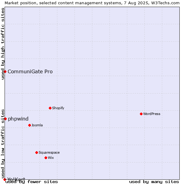 Market position of phpwind vs. CommuniGate Pro vs. Yo!Kart
