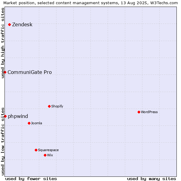 Market position of Zendesk vs. phpwind vs. CommuniGate Pro