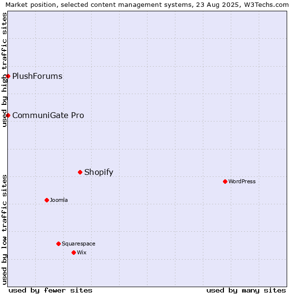 Market position of Shopify vs. CommuniGate Pro vs. PlushForums