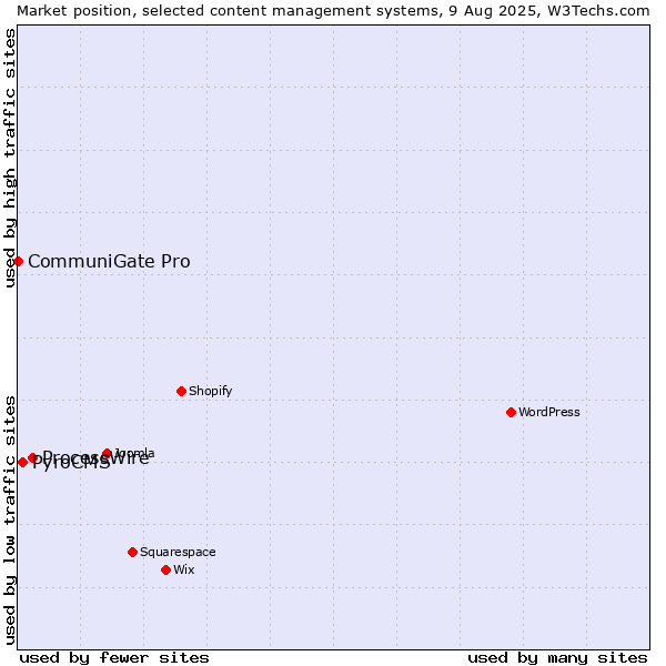 Market position of ProcessWire vs. PyroCMS vs. CommuniGate Pro