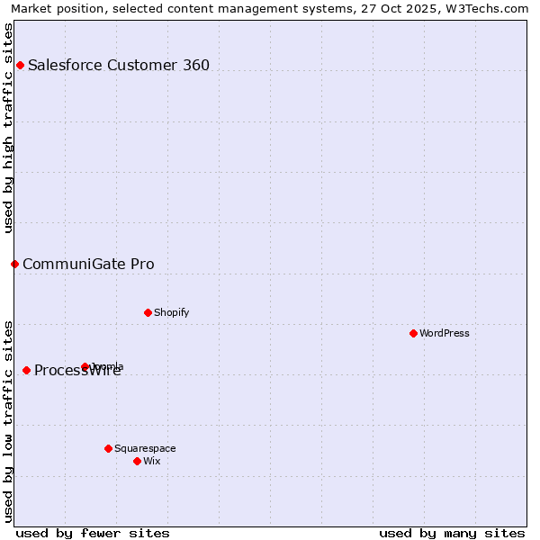 Market position of ProcessWire vs. Salesforce Customer 360 vs. CommuniGate Pro