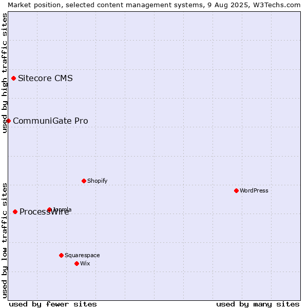 Market position of ProcessWire vs. Sitecore CMS vs. CommuniGate Pro