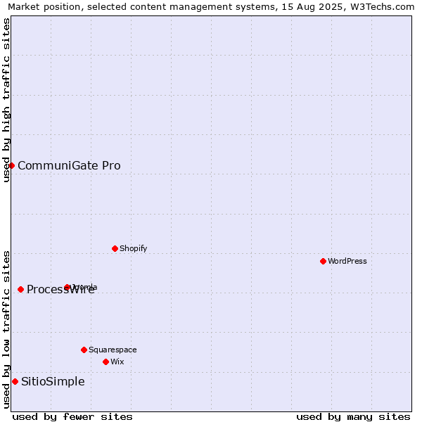Market position of ProcessWire vs. SitioSimple vs. CommuniGate Pro