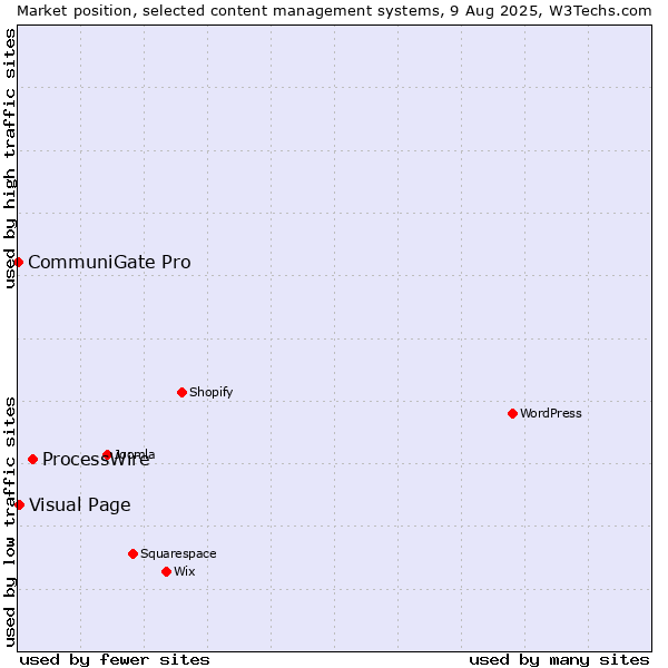 Market position of ProcessWire vs. Visual Page vs. CommuniGate Pro