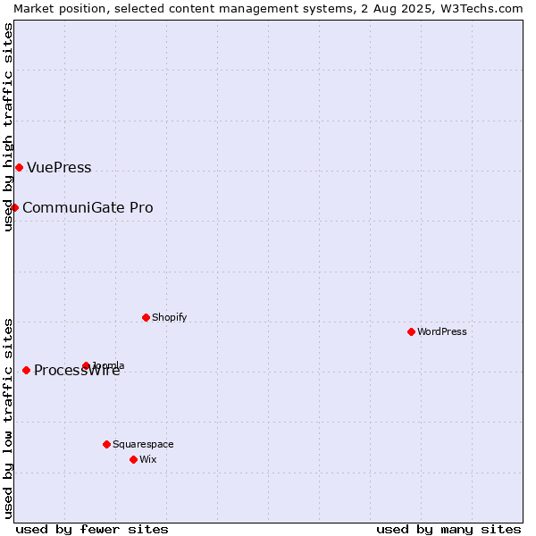 Market position of ProcessWire vs. VuePress vs. CommuniGate Pro