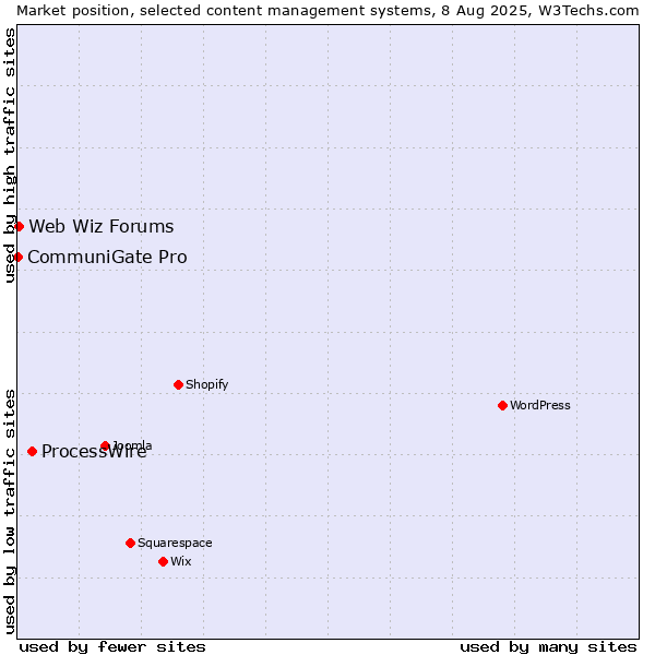 Market position of ProcessWire vs. Web Wiz Forums vs. CommuniGate Pro