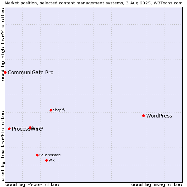 Market position of WordPress vs. ProcessWire vs. CommuniGate Pro