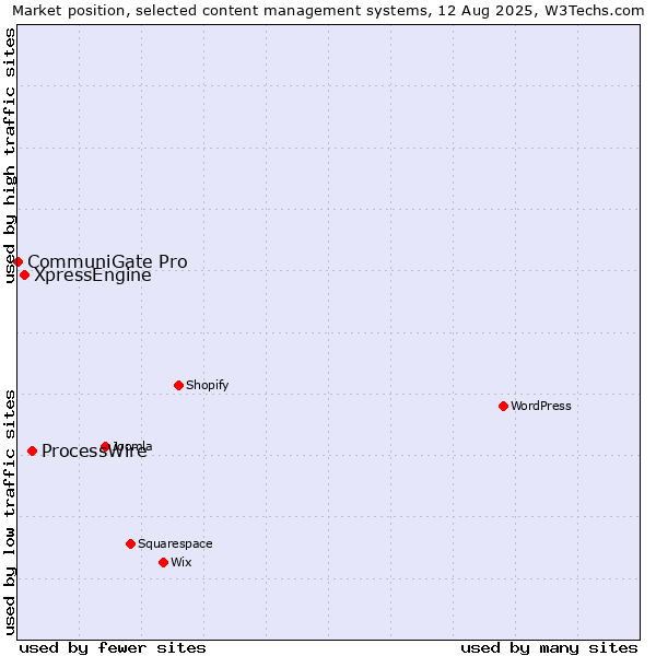 Market position of ProcessWire vs. XpressEngine vs. CommuniGate Pro